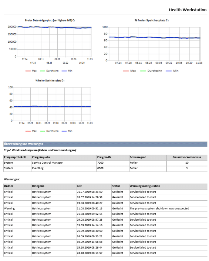 Zustand einer Workstation (für jede einzeln angefertigt)