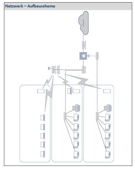 Der bestehende Netzwerk-Aufbau